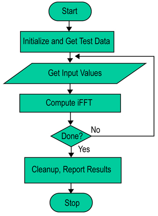 Algorithm flowchart for the Inverse Fast Fourier Transform benchmark Algorithm flowchart for the Inverse Fast Fourier Transform benchmark